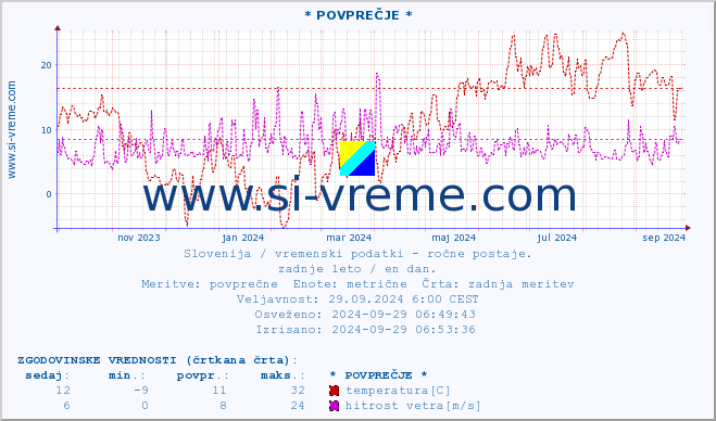 POVPREČJE :: * POVPREČJE * :: temperatura | vlaga | smer vetra | hitrost vetra | sunki vetra | tlak | padavine | temp. rosišča :: zadnje leto / en dan.