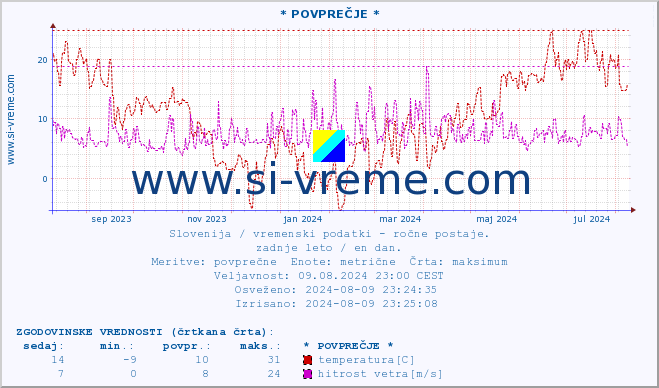 POVPREČJE :: * POVPREČJE * :: temperatura | vlaga | smer vetra | hitrost vetra | sunki vetra | tlak | padavine | temp. rosišča :: zadnje leto / en dan.