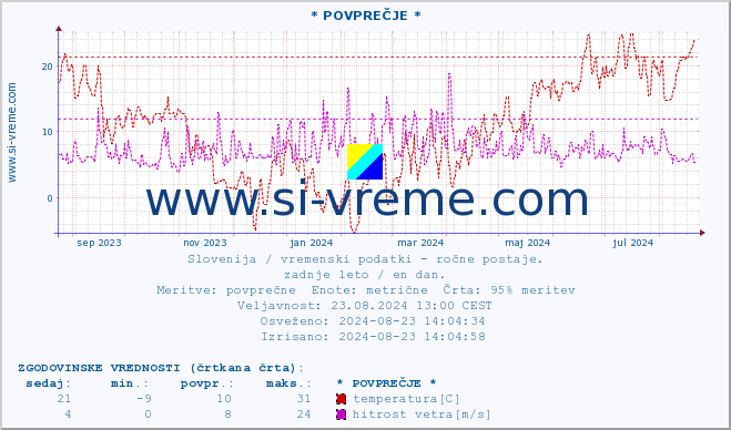 POVPREČJE :: * POVPREČJE * :: temperatura | vlaga | smer vetra | hitrost vetra | sunki vetra | tlak | padavine | temp. rosišča :: zadnje leto / en dan.