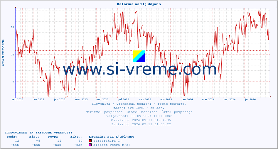 POVPREČJE :: Katarina nad Ljubljano :: temperatura | vlaga | smer vetra | hitrost vetra | sunki vetra | tlak | padavine | temp. rosišča :: zadnji dve leti / en dan.
