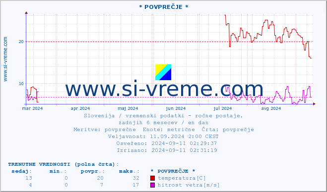 POVPREČJE :: * POVPREČJE * :: temperatura | vlaga | smer vetra | hitrost vetra | sunki vetra | tlak | padavine | temp. rosišča :: zadnje leto / en dan.