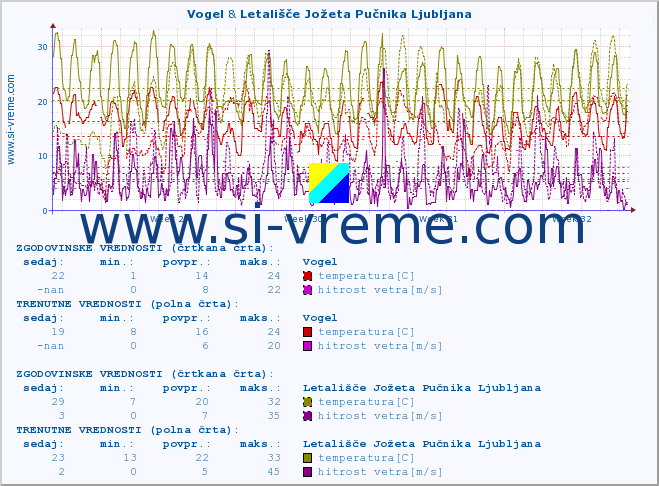 POVPREČJE :: Vogel & Letališče Jožeta Pučnika Ljubljana :: temperatura | vlaga | smer vetra | hitrost vetra | sunki vetra | tlak | padavine | temp. rosišča :: zadnji mesec / 2 uri.