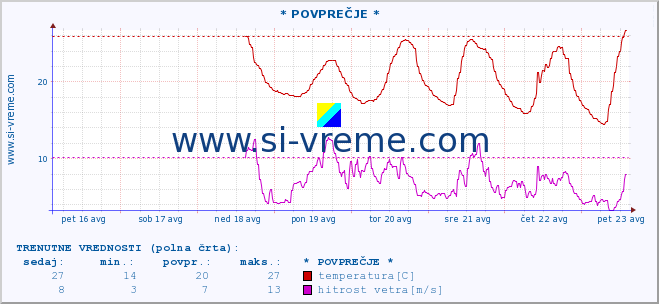 POVPREČJE :: * POVPREČJE * :: temperatura | vlaga | smer vetra | hitrost vetra | sunki vetra | tlak | padavine | temp. rosišča :: zadnji mesec / 2 uri.