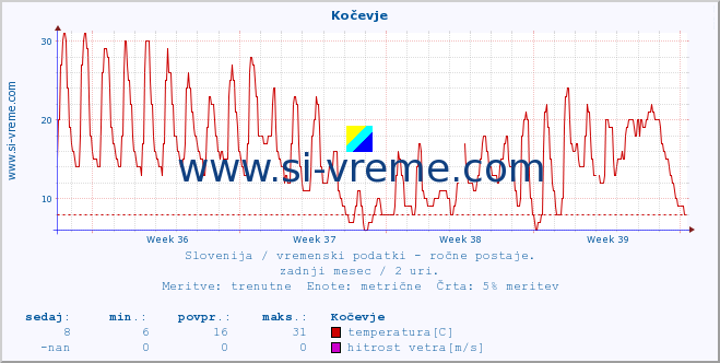 POVPREČJE :: Kočevje :: temperatura | vlaga | smer vetra | hitrost vetra | sunki vetra | tlak | padavine | temp. rosišča :: zadnji mesec / 2 uri.