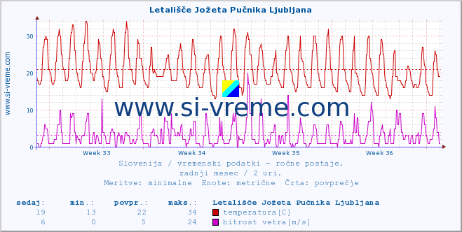 POVPREČJE :: Letališče Jožeta Pučnika Ljubljana :: temperatura | vlaga | smer vetra | hitrost vetra | sunki vetra | tlak | padavine | temp. rosišča :: zadnji mesec / 2 uri.