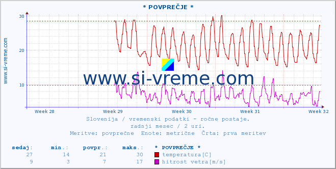 POVPREČJE :: * POVPREČJE * :: temperatura | vlaga | smer vetra | hitrost vetra | sunki vetra | tlak | padavine | temp. rosišča :: zadnji mesec / 2 uri.