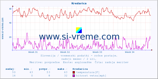 POVPREČJE :: Kredarica :: temperatura | vlaga | smer vetra | hitrost vetra | sunki vetra | tlak | padavine | temp. rosišča :: zadnji mesec / 2 uri.