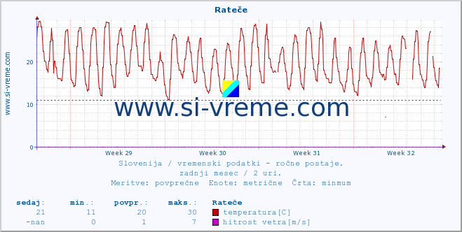 POVPREČJE :: Rateče :: temperatura | vlaga | smer vetra | hitrost vetra | sunki vetra | tlak | padavine | temp. rosišča :: zadnji mesec / 2 uri.