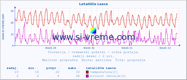 POVPREČJE :: Letališče Lesce :: temperatura | vlaga | smer vetra | hitrost vetra | sunki vetra | tlak | padavine | temp. rosišča :: zadnji mesec / 2 uri.