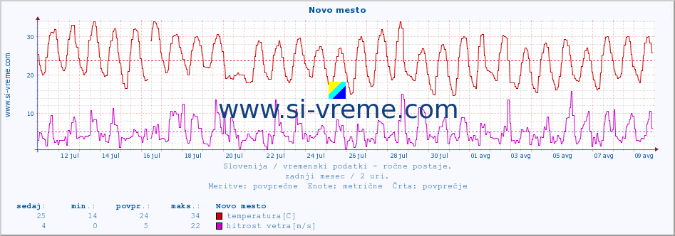 POVPREČJE :: Novo mesto :: temperatura | vlaga | smer vetra | hitrost vetra | sunki vetra | tlak | padavine | temp. rosišča :: zadnji mesec / 2 uri.