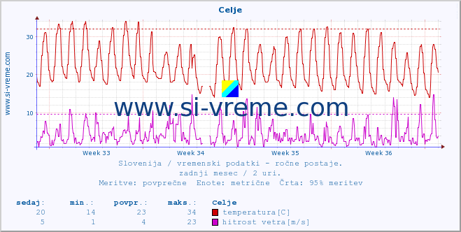 POVPREČJE :: Celje :: temperatura | vlaga | smer vetra | hitrost vetra | sunki vetra | tlak | padavine | temp. rosišča :: zadnji mesec / 2 uri.