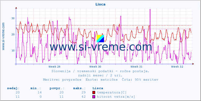 POVPREČJE :: Lisca :: temperatura | vlaga | smer vetra | hitrost vetra | sunki vetra | tlak | padavine | temp. rosišča :: zadnji mesec / 2 uri.