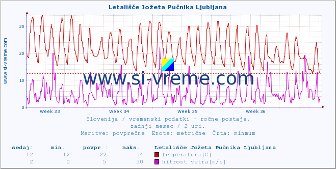 Slovenija : vremenski podatki - ročne postaje. :: Letališče Jožeta Pučnika Ljubljana :: temperatura | vlaga | smer vetra | hitrost vetra | sunki vetra | tlak | padavine | temp. rosišča :: zadnji mesec / 2 uri.