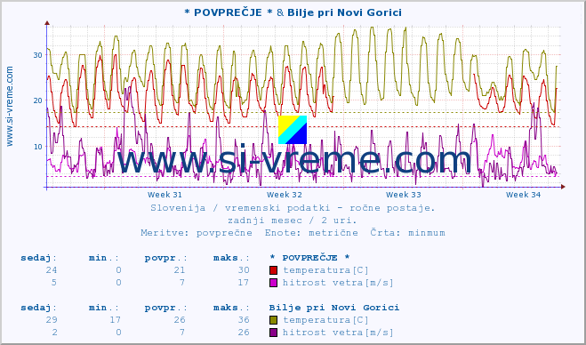 POVPREČJE :: * POVPREČJE * & Bilje pri Novi Gorici :: temperatura | vlaga | smer vetra | hitrost vetra | sunki vetra | tlak | padavine | temp. rosišča :: zadnji mesec / 2 uri.