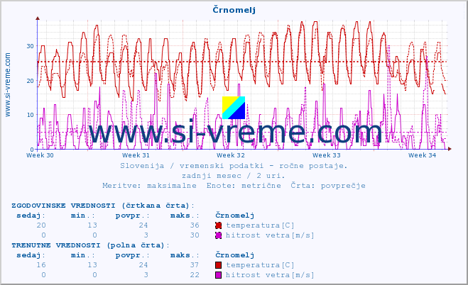 POVPREČJE :: Črnomelj :: temperatura | vlaga | smer vetra | hitrost vetra | sunki vetra | tlak | padavine | temp. rosišča :: zadnji mesec / 2 uri.