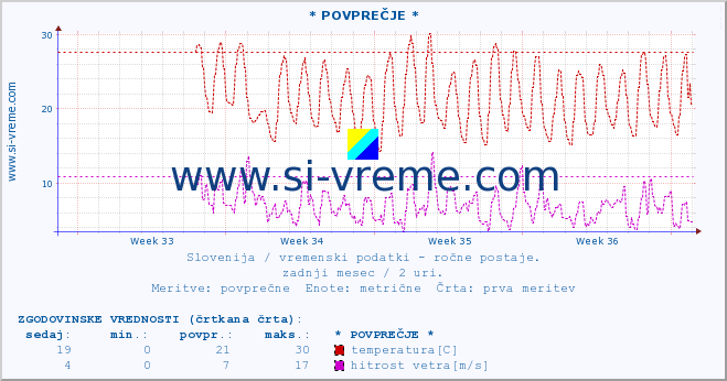 POVPREČJE :: * POVPREČJE * :: temperatura | vlaga | smer vetra | hitrost vetra | sunki vetra | tlak | padavine | temp. rosišča :: zadnji mesec / 2 uri.