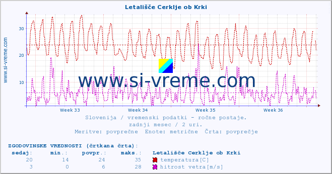 POVPREČJE :: Letališče Cerklje ob Krki :: temperatura | vlaga | smer vetra | hitrost vetra | sunki vetra | tlak | padavine | temp. rosišča :: zadnji mesec / 2 uri.