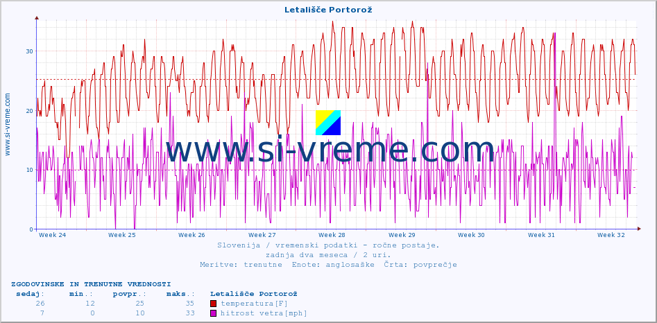 POVPREČJE :: Letališče Portorož :: temperatura | vlaga | smer vetra | hitrost vetra | sunki vetra | tlak | padavine | temp. rosišča :: zadnja dva meseca / 2 uri.