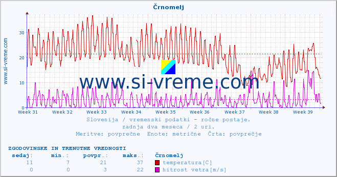 POVPREČJE :: Črnomelj :: temperatura | vlaga | smer vetra | hitrost vetra | sunki vetra | tlak | padavine | temp. rosišča :: zadnja dva meseca / 2 uri.