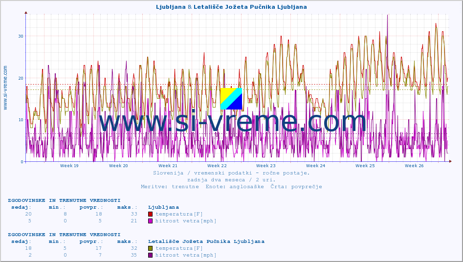 POVPREČJE :: Ljubljana & Letališče Jožeta Pučnika Ljubljana :: temperatura | vlaga | smer vetra | hitrost vetra | sunki vetra | tlak | padavine | temp. rosišča :: zadnja dva meseca / 2 uri.
