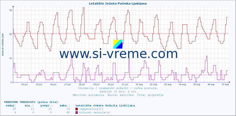 POVPREČJE :: Letališče Jožeta Pučnika Ljubljana :: temperatura | vlaga | smer vetra | hitrost vetra | sunki vetra | tlak | padavine | temp. rosišča :: zadnji mesec / 2 uri.