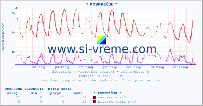 POVPREČJE :: * POVPREČJE * :: temperatura | vlaga | smer vetra | hitrost vetra | sunki vetra | tlak | padavine | temp. rosišča :: zadnji mesec / 2 uri.