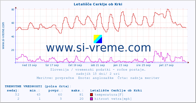 POVPREČJE :: Letališče Cerklje ob Krki :: temperatura | vlaga | smer vetra | hitrost vetra | sunki vetra | tlak | padavine | temp. rosišča :: zadnji mesec / 2 uri.