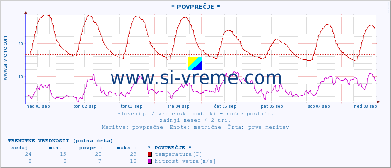 POVPREČJE :: * POVPREČJE * :: temperatura | vlaga | smer vetra | hitrost vetra | sunki vetra | tlak | padavine | temp. rosišča :: zadnji mesec / 2 uri.