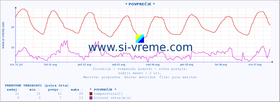 POVPREČJE :: * POVPREČJE * :: temperatura | vlaga | smer vetra | hitrost vetra | sunki vetra | tlak | padavine | temp. rosišča :: zadnji mesec / 2 uri.