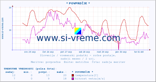 POVPREČJE :: * POVPREČJE * :: temperatura | vlaga | smer vetra | hitrost vetra | sunki vetra | tlak | padavine | temp. rosišča :: zadnji mesec / 2 uri.