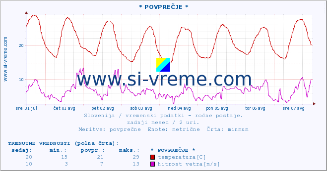 POVPREČJE :: * POVPREČJE * :: temperatura | vlaga | smer vetra | hitrost vetra | sunki vetra | tlak | padavine | temp. rosišča :: zadnji mesec / 2 uri.