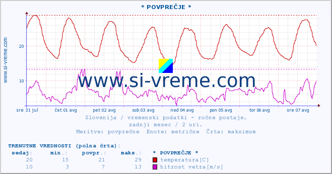 POVPREČJE :: * POVPREČJE * :: temperatura | vlaga | smer vetra | hitrost vetra | sunki vetra | tlak | padavine | temp. rosišča :: zadnji mesec / 2 uri.