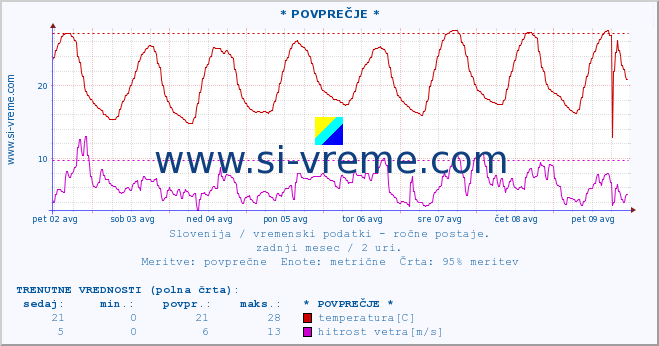 POVPREČJE :: * POVPREČJE * :: temperatura | vlaga | smer vetra | hitrost vetra | sunki vetra | tlak | padavine | temp. rosišča :: zadnji mesec / 2 uri.