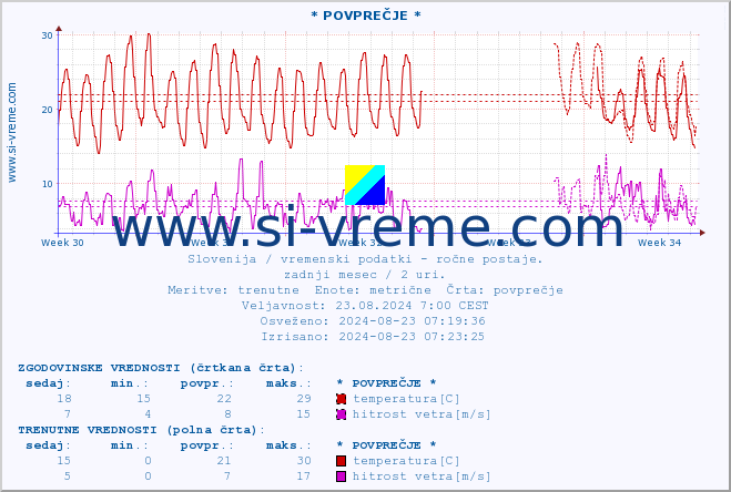 POVPREČJE :: * POVPREČJE * :: temperatura | vlaga | smer vetra | hitrost vetra | sunki vetra | tlak | padavine | temp. rosišča :: zadnji mesec / 2 uri.