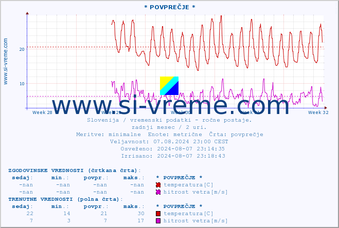 POVPREČJE :: * POVPREČJE * :: temperatura | vlaga | smer vetra | hitrost vetra | sunki vetra | tlak | padavine | temp. rosišča :: zadnji mesec / 2 uri.