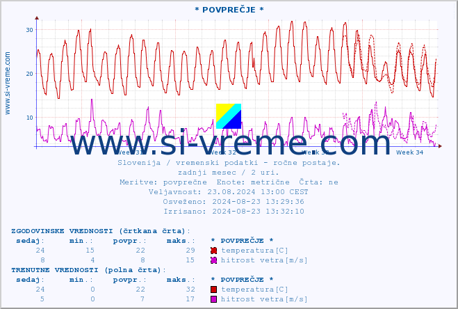 POVPREČJE :: * POVPREČJE * :: temperatura | vlaga | smer vetra | hitrost vetra | sunki vetra | tlak | padavine | temp. rosišča :: zadnji mesec / 2 uri.