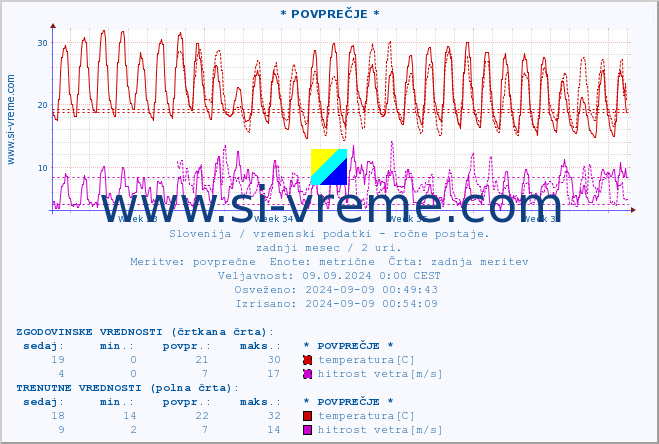 POVPREČJE :: * POVPREČJE * :: temperatura | vlaga | smer vetra | hitrost vetra | sunki vetra | tlak | padavine | temp. rosišča :: zadnji mesec / 2 uri.