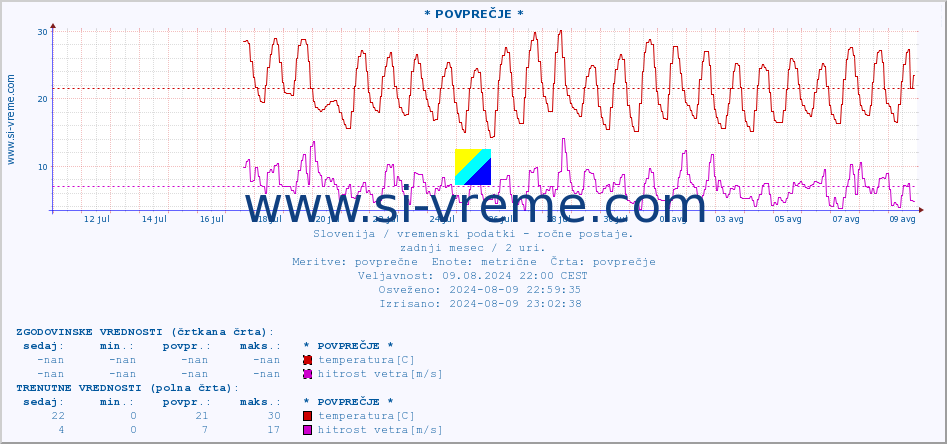 POVPREČJE :: * POVPREČJE * :: temperatura | vlaga | smer vetra | hitrost vetra | sunki vetra | tlak | padavine | temp. rosišča :: zadnji mesec / 2 uri.