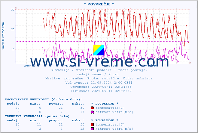 POVPREČJE :: * POVPREČJE * :: temperatura | vlaga | smer vetra | hitrost vetra | sunki vetra | tlak | padavine | temp. rosišča :: zadnji mesec / 2 uri.