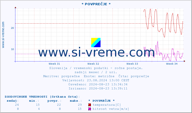 POVPREČJE :: * POVPREČJE * :: temperatura | vlaga | smer vetra | hitrost vetra | sunki vetra | tlak | padavine | temp. rosišča :: zadnji mesec / 2 uri.