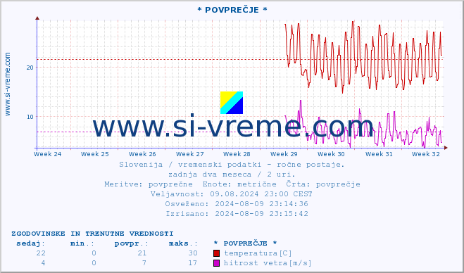 POVPREČJE :: * POVPREČJE * :: temperatura | vlaga | smer vetra | hitrost vetra | sunki vetra | tlak | padavine | temp. rosišča :: zadnja dva meseca / 2 uri.