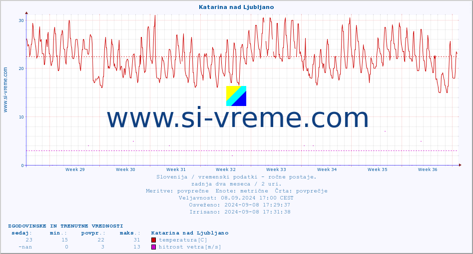 POVPREČJE :: Katarina nad Ljubljano :: temperatura | vlaga | smer vetra | hitrost vetra | sunki vetra | tlak | padavine | temp. rosišča :: zadnja dva meseca / 2 uri.