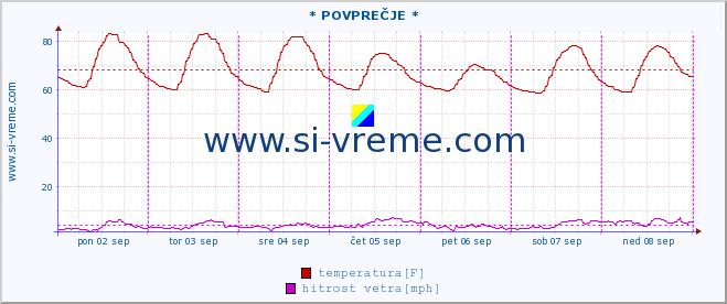 POVPREČJE :: * POVPREČJE * :: temperatura | vlaga | smer vetra | hitrost vetra | sunki vetra | tlak | padavine | temp. rosišča :: zadnji teden / 30 minut.