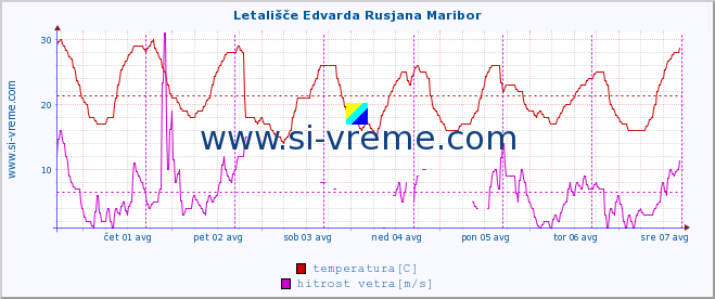 POVPREČJE :: Letališče Edvarda Rusjana Maribor :: temperatura | vlaga | smer vetra | hitrost vetra | sunki vetra | tlak | padavine | temp. rosišča :: zadnji teden / 30 minut.