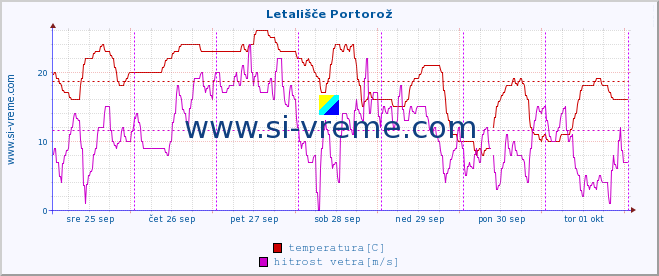 POVPREČJE :: Letališče Portorož :: temperatura | vlaga | smer vetra | hitrost vetra | sunki vetra | tlak | padavine | temp. rosišča :: zadnji teden / 30 minut.