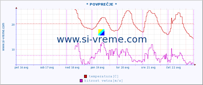 POVPREČJE :: * POVPREČJE * :: temperatura | vlaga | smer vetra | hitrost vetra | sunki vetra | tlak | padavine | temp. rosišča :: zadnji teden / 30 minut.