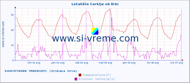 POVPREČJE :: Letališče Cerklje ob Krki :: temperatura | vlaga | smer vetra | hitrost vetra | sunki vetra | tlak | padavine | temp. rosišča :: zadnji teden / 30 minut.