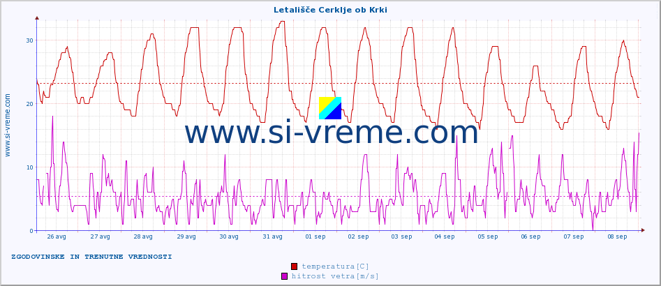 POVPREČJE :: Letališče Cerklje ob Krki :: temperatura | vlaga | smer vetra | hitrost vetra | sunki vetra | tlak | padavine | temp. rosišča :: zadnja dva tedna / 30 minut.