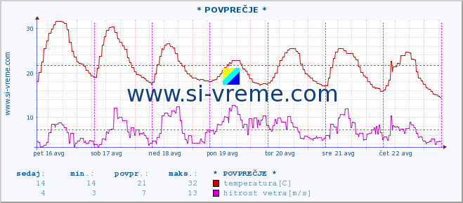 POVPREČJE :: * POVPREČJE * :: temperatura | vlaga | smer vetra | hitrost vetra | sunki vetra | tlak | padavine | temp. rosišča :: zadnji teden / 30 minut.