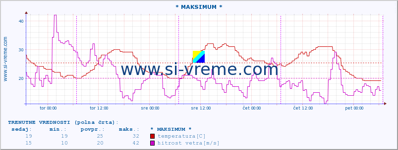 POVPREČJE :: * MAKSIMUM * :: temperatura | vlaga | smer vetra | hitrost vetra | sunki vetra | tlak | padavine | temp. rosišča :: zadnji teden / 30 minut.